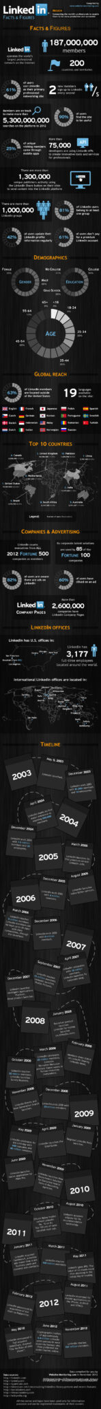 Jobs Across The World - LinkedIn